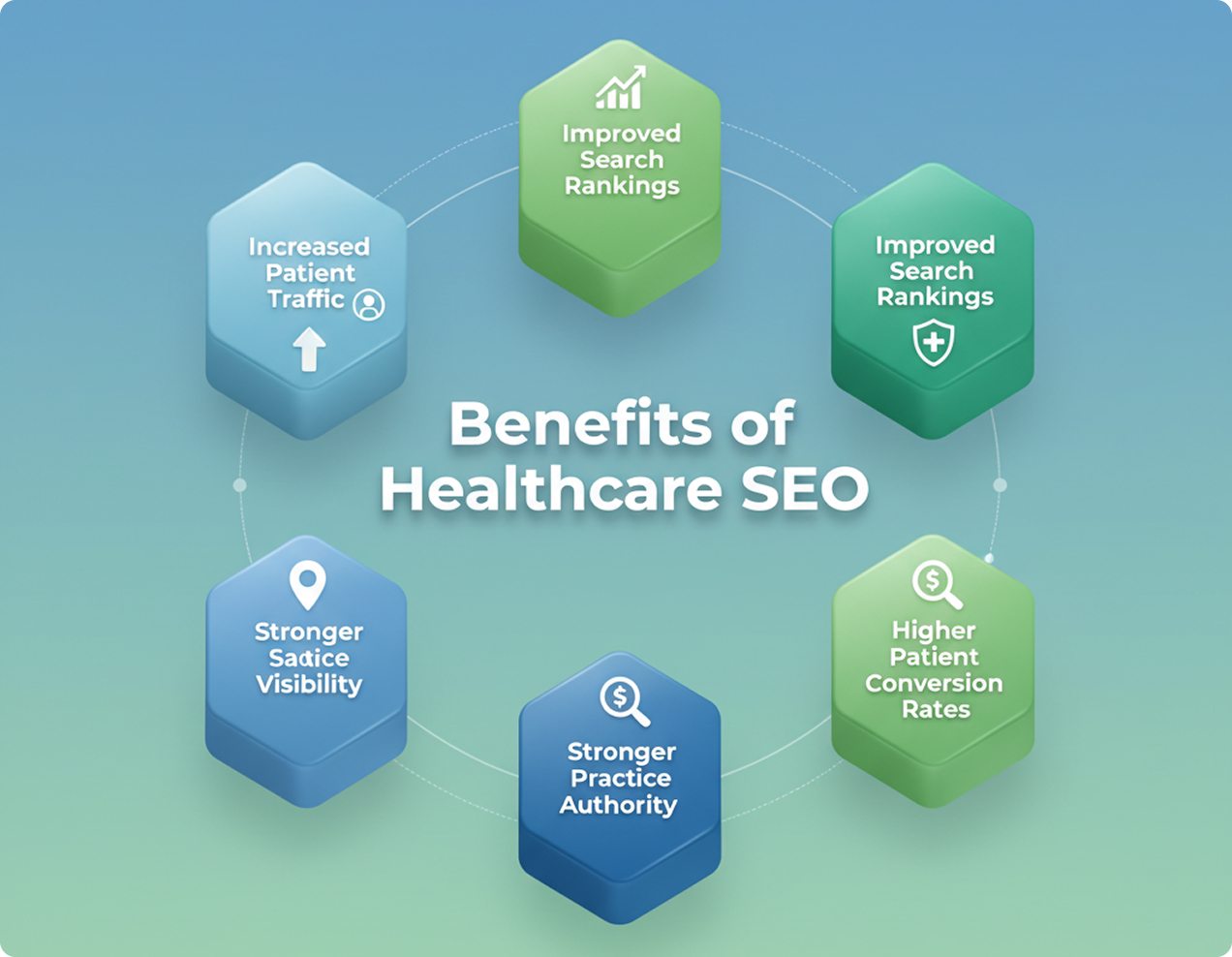 Hexagonal diagram showing benefits like "Stronger Practice Authority," "Higher Conversion Rates," and "Increased Patient Traffic."