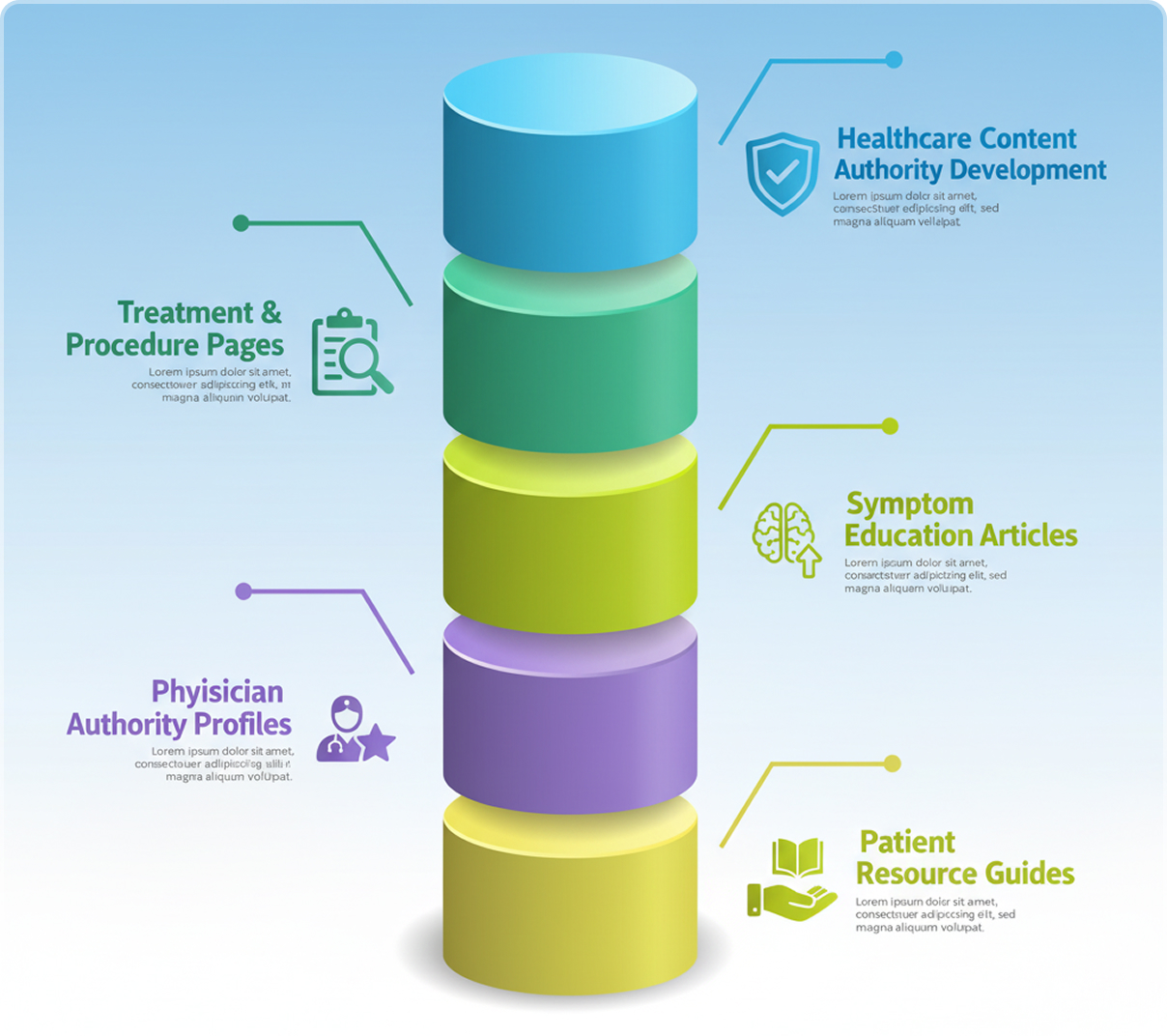 A 3D cylinder chart illustrating the pillars of healthcare content authority.