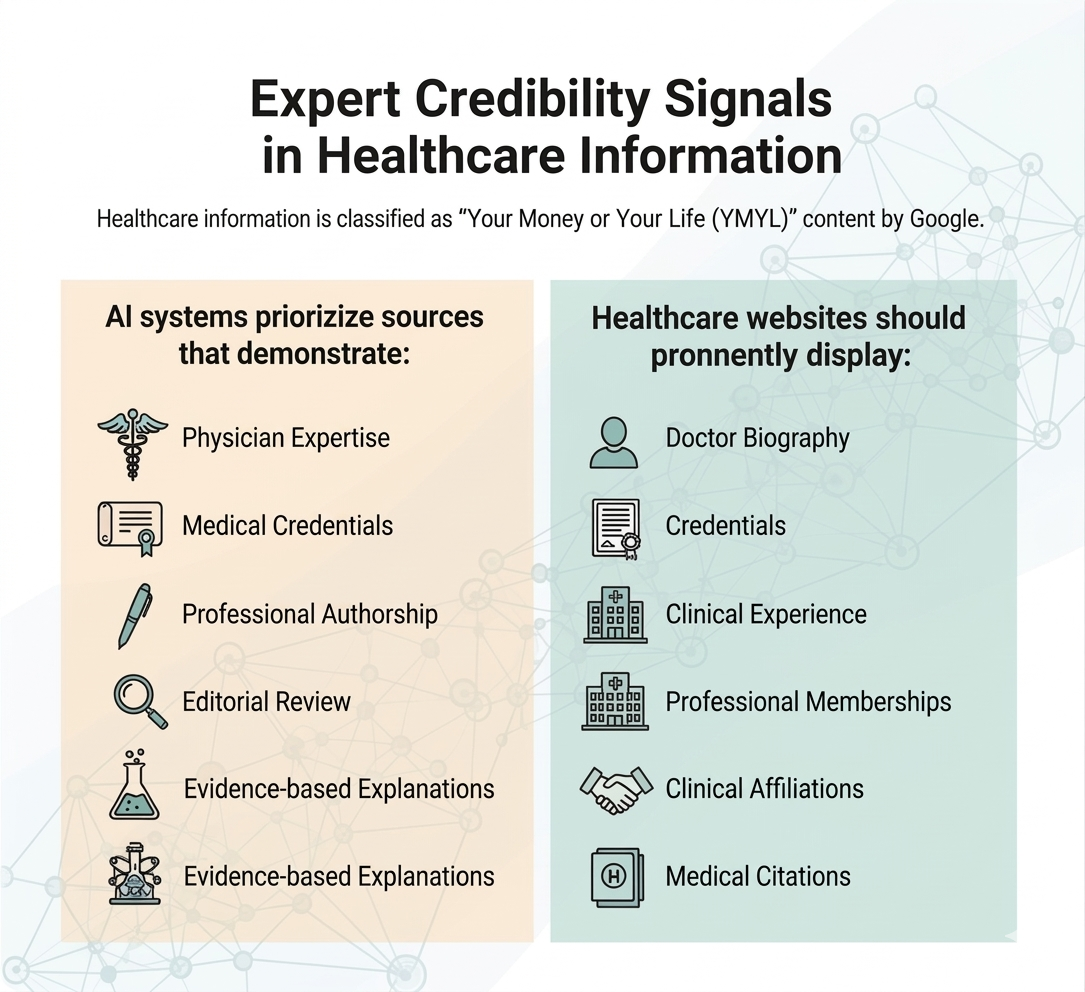 An infographic detailing expert credibility signals for YMYL healthcare content, listing physician expertise, medical credentials, and editorial reviews.