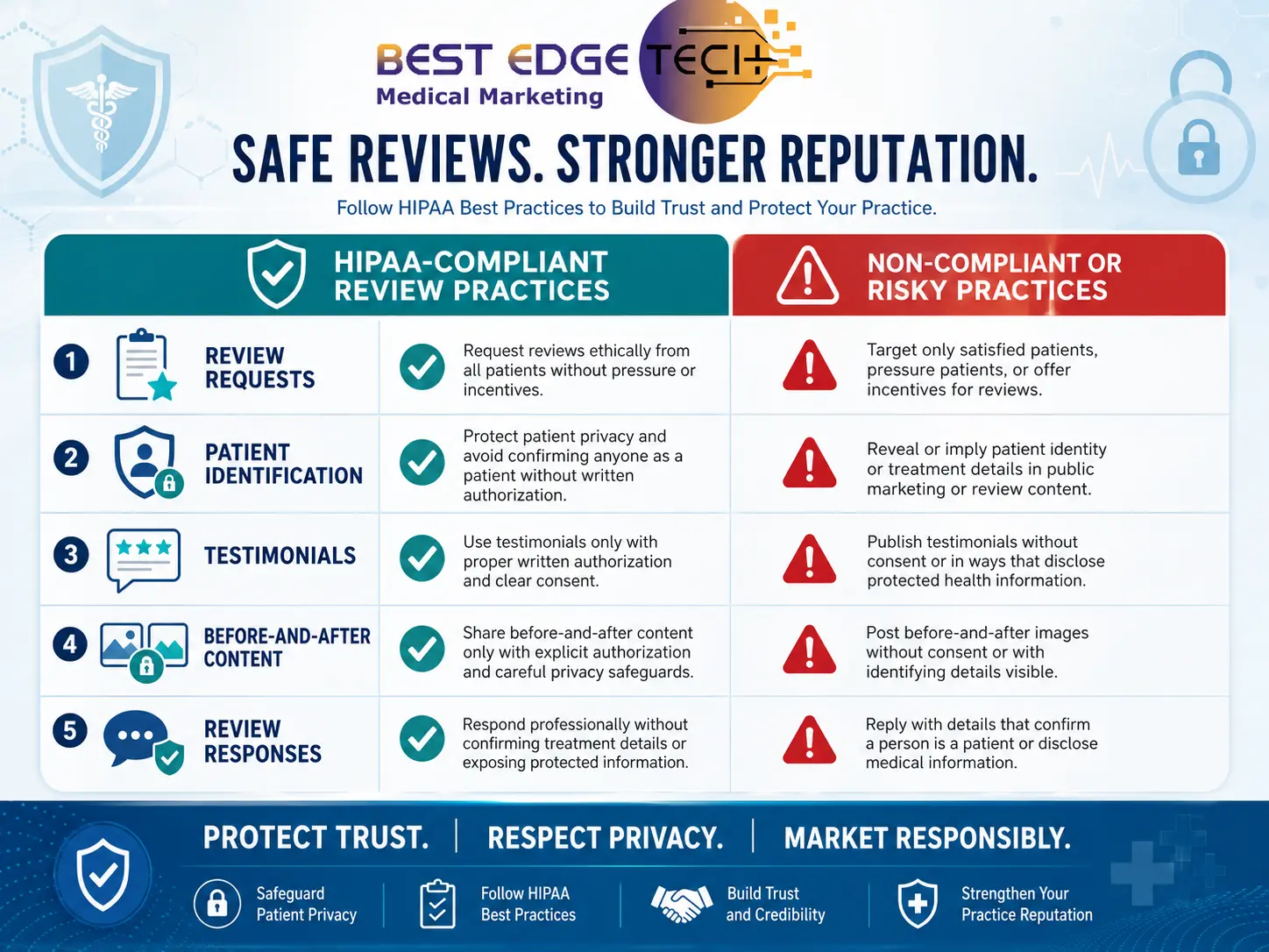 Online reputation management for doctors Comparison of HIPAA-compliant vs. non-compliant review practices for medical practices